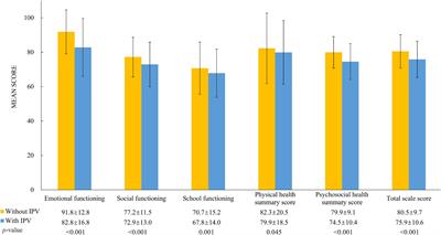 Association between maternal intimate partner violence and health-related quality of life in their preschool children: The mediating role of maternal parenting styles